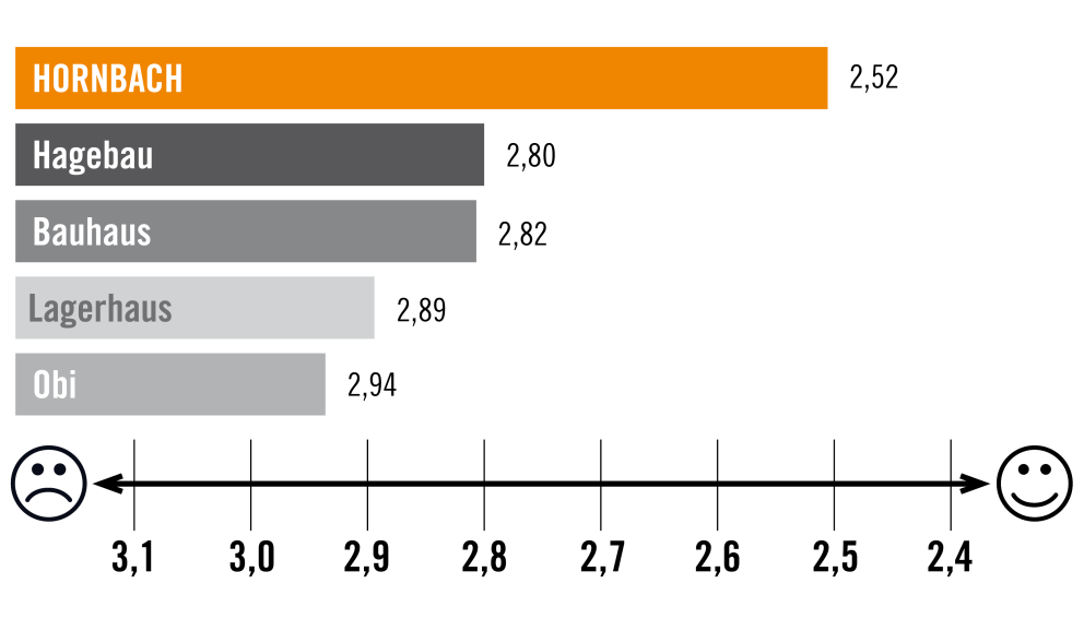 Grafik mit horizontalen Balken, die Kundenzufriedenheit für Hornbach, Hagebau, Bauhaus, Lagerhaus und Obi vergleicht.