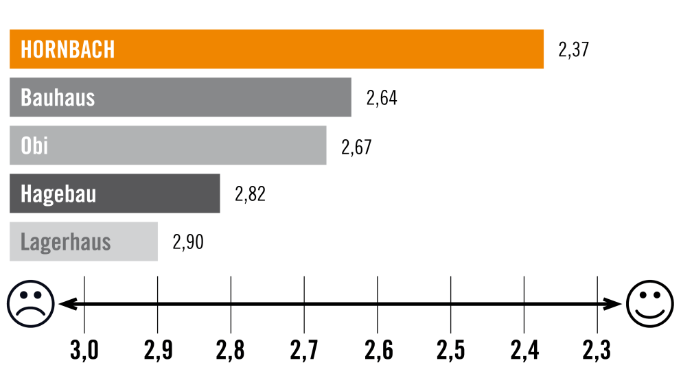 Vergleichsgrafik verschiedener Baumärkte: Hornbach, Bauhaus, Obi, Hagebau und Lagerhaus.