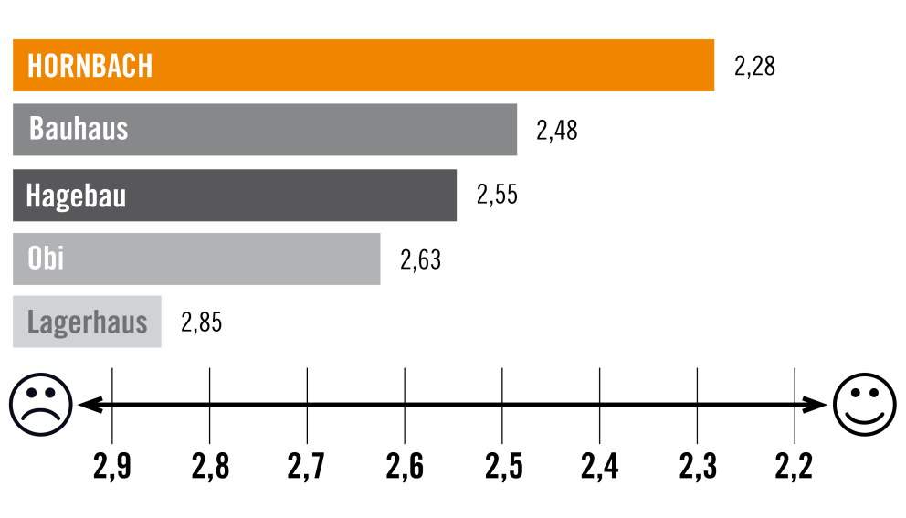 Vergleich der Kundenzufriedenheit verschiedener Baumärkte in einer horizontalen Balkengrafik.