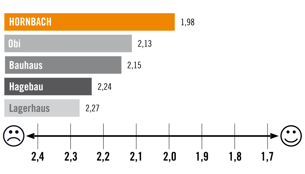 Grafik, die Hornbach im Vergleich zu anderen Baumärkten wie Obi, Bauhaus, Hagebau und Lagerhaus zeigt.