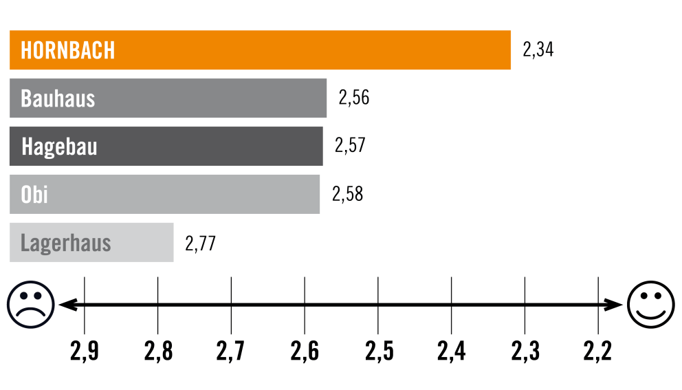 Eine Balkengrafik vergleicht Hornbach mit anderen Baumärkten anhand einer Bewertungsskala.