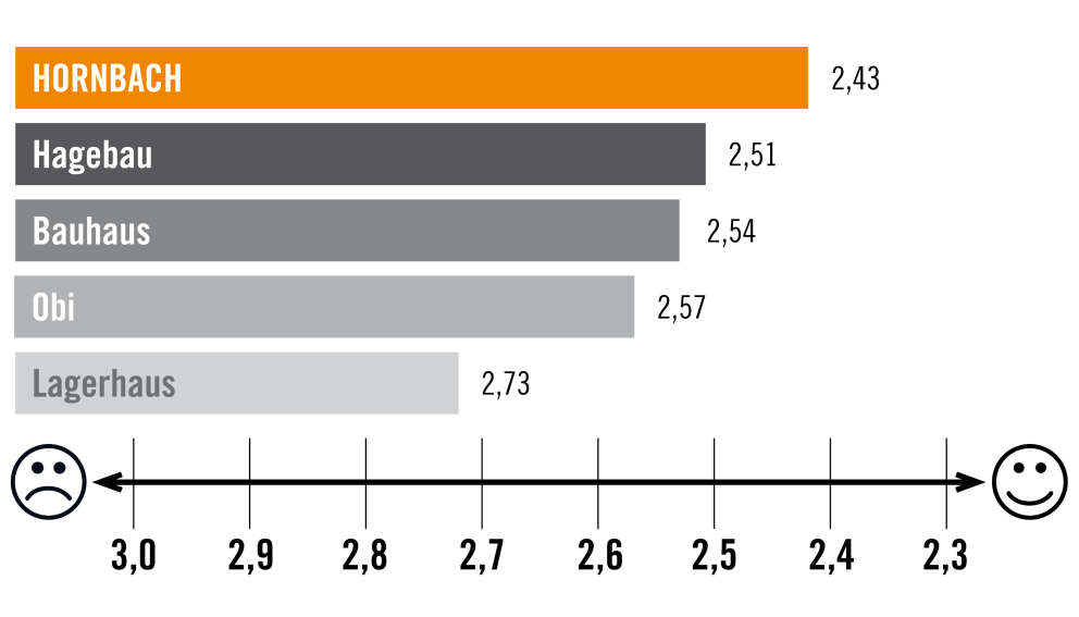 Vergleichsgrafik verschiedener Baumärkte mit Hornbach als bestem Baumarkt