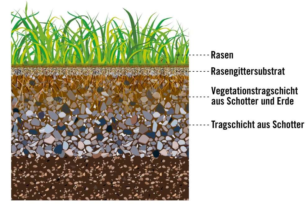 Schemazeichnung des Aufbaus einer Rasenfläche mit Rasen, Rasengittersubstrat, Vegetationstragschicht und Tragschicht