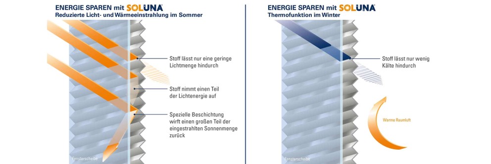 soluna waermeeinstrahlung plissee sommer winter