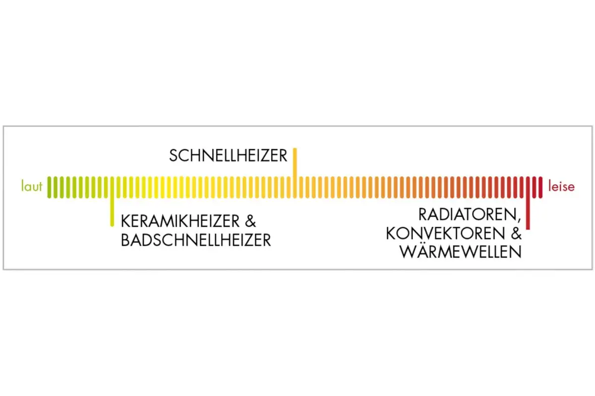 kaufentscheidungskriterien geräuscharmes heizen 04
kaufentscheidungskriterien geräuscharmes heizen 04