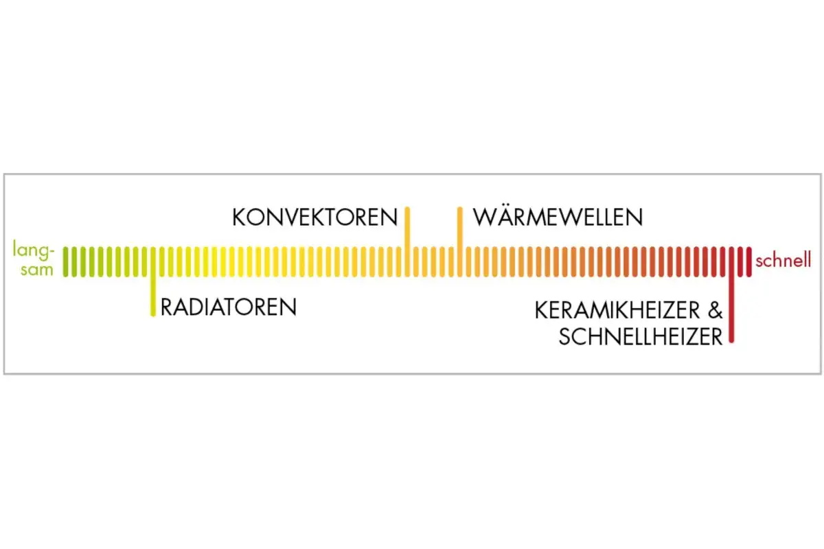 kaufentscheidungskriterien sofortiges heizen 05
kaufentscheidungskriterien sofortiges heizen 05