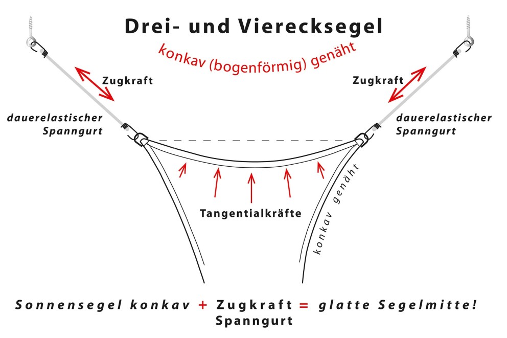 sonnensegel befestigen sonnensegel befestigen