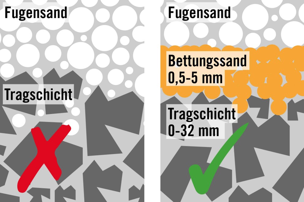 Grafik, die den korrekten Aufbau mit Fugen-, Bettungs- und Tragschicht im Vergleich zu falschem Aufbau darstellt