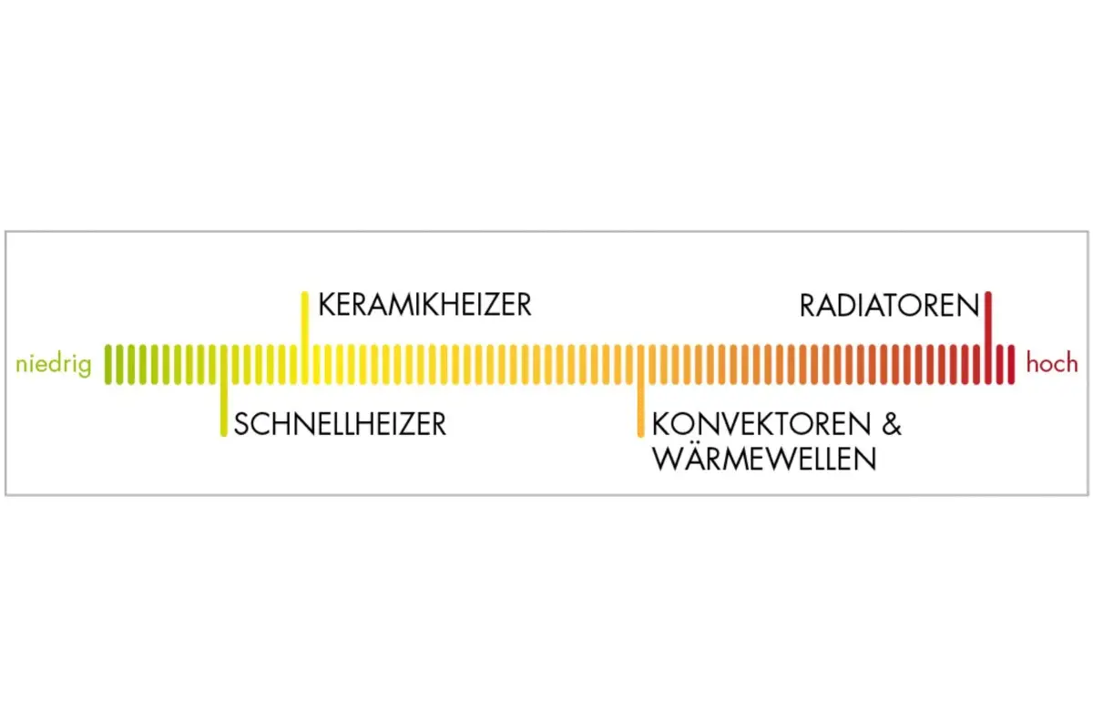 kaufentscheidungskriterien gleichmässige wärme 03
kaufentscheidungskriterien gleichmässige wärme 03
