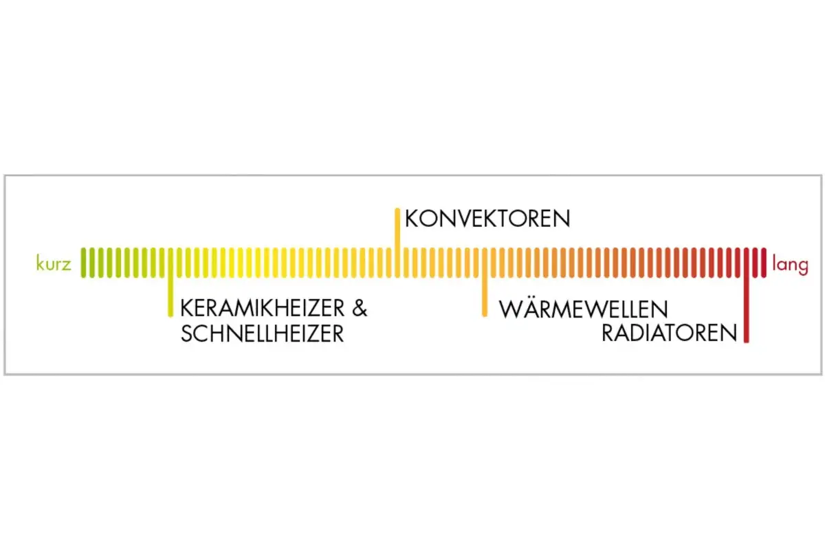 kaufentscheidungskriterien langanhaltende wärme 02
kaufentscheidungskriterien langanhaltende wärme 02