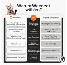Vergleichstabelle von Weenect und Mitbewerbern mit Vorteilen bei GPS-Tracking, Batterielaufzeit, Warnungen und lebenslanger Garantie. (Image AI modified or generated)