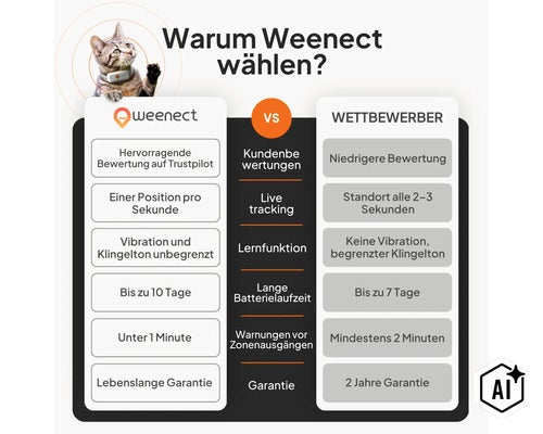 Vergleichstabelle von Weenect und Mitbewerbern mit Vorteilen bei GPS-Tracking, Batterielaufzeit, Warnungen und lebenslanger Garantie. (Image AI modified or generated)