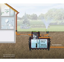 Grafik einer Regenwassernutzungsanlage mit Kanalanschluss