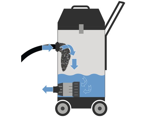 Funktionsweise eines Nass Trockensaugers mit Wasserfilter dargestellt