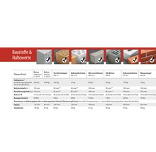Baustoffe und Haltewerte Tabelle mit Beton, Hochlochziegel, Kalksandlochstein, Leichtbeton, Hbl Beton, Kalksandvollstein und Mauerziegel.