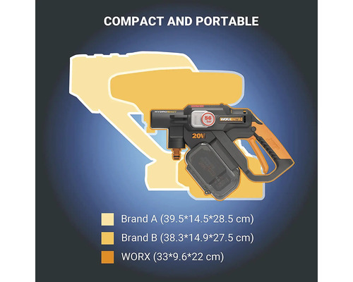 WORX Hydroshot Nitro Akku-Hochdruckreiniger im Größenvergleich mit anderen Marken