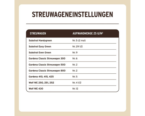 Streuwageneinstellungen für verschiedene Streuwagenmodelle und Aufwandmengen