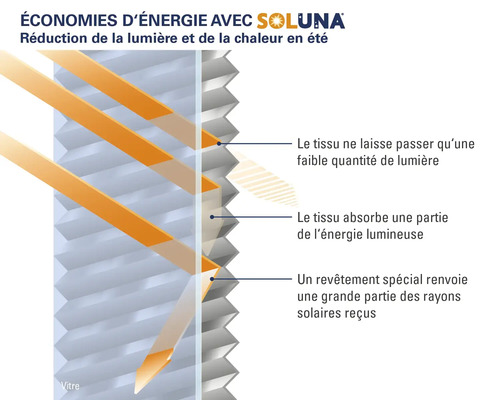 Illustration zur Energieeinsparung mit Soluna durch Reduzierung von Licht und Wärme im Sommer.