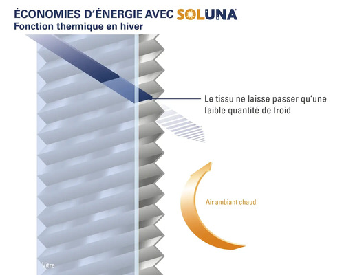 Diagramm zur thermischen Funktion eines Soluna-Produkts im Winter