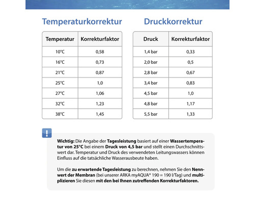 Tabelle zur Temperatur- und Druckkorrektur