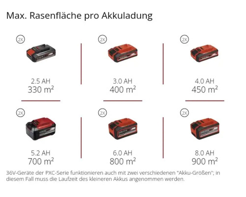 Akkuladungsübersicht für Rasenflächen mit Angabe der Flächengröße in Quadratmetern