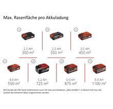 Maximale Rasenfläche pro Akkuladung mit verschiedenen Akkugrößen