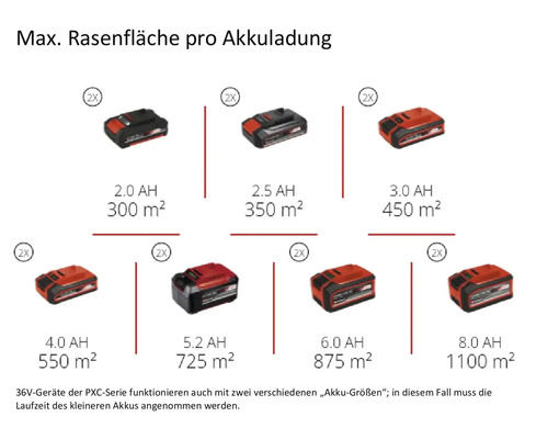 Maximale Rasenfläche pro Akkuladung mit verschiedenen Akkugrößen