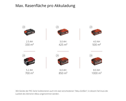 Maximale Rasenfläche pro Akkuladung mit verschiedenen Akkugrößen