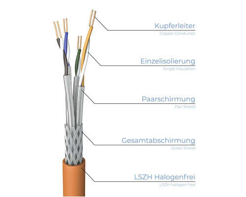 Aufbau eines halogenfreien LSZH Kabels mit Kupferleitern, Einzelisolierung, Paarschirmung und Gesamtabschirmung