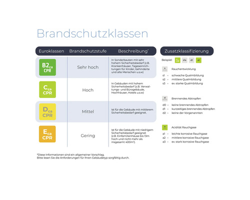 Brandschutzklassen Informationstabelle mit Euroklassen, Brandschutzstufen und Zusatzklassifizierung.