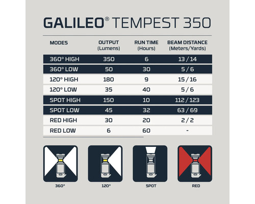 Galileo Tempest 350 Produktdetails: Modi, Leistung, Laufzeit und Leuchtweite.