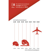 Grafik zur Lärmreduzierung durch Gehörschutzstöpsel in Dezibel