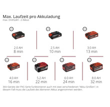 Maximale Laufzeit pro Akkuladung für Akkus mit unterschiedlicher Leistung