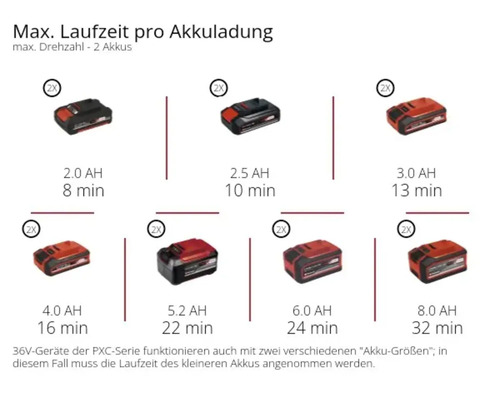 Maximale Laufzeit pro Akkuladung für Akkus mit unterschiedlicher Leistung