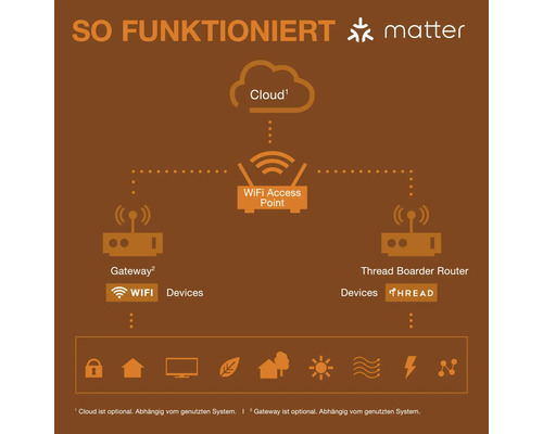 Funktionsweise von Matter: Darstellung der Netzwerkarchitektur mit Cloud, WLAN Access Point, Gateway, Thread Border Router und verbundenen Geräten.