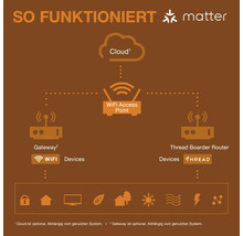 So funktioniert Matter: Darstellung eines Netzwerks mit Cloud, WLAN Access Point, Gateway, Thread Border Router und verschiedenen Geräten.
