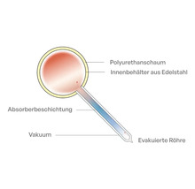 Querschnitt einer Vakuumröhre mit Polyurethanschaum, Edelstahl Innenbehälter und Absorberbeschichtung