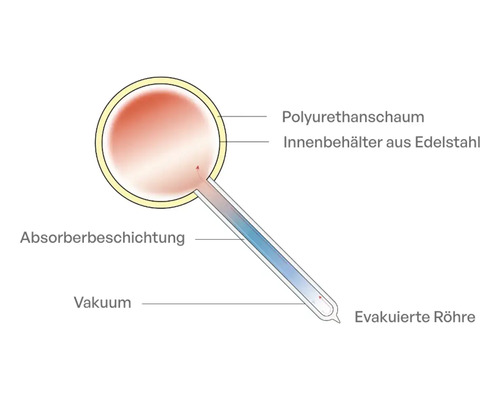 Querschnitt einer Vakuumröhre mit Polyurethanschaum, Edelstahl Innenbehälter und Absorberbeschichtung
