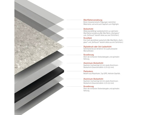 Schichtaufbau einer Platte mit Oberflächenveredelung, Deckschicht, Grundlack, Digitaldruck oder Uni-Lackschicht, Grundierung, Aluminium-Deckschicht und Plattenkern