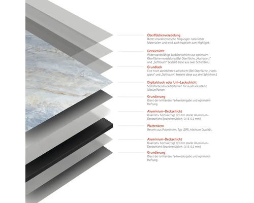 Schichtaufbau einer Bodenplatte mit Oberflächenveredelung, Deckschicht, Grundlack, Digitaldruck, Grundierung, Aluminium-Deckschicht und Plattenkern aus Polyethylen