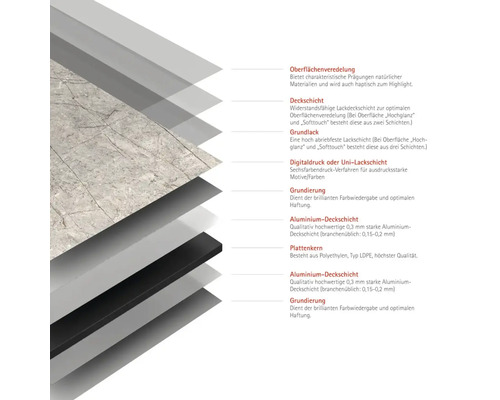 Schichtaufbau einer Platte mit Oberflächenveredelung, Deckschicht, Grundlack, Digitaldruck, Grundierung, Aluminium-Deckschicht und Plattenkern