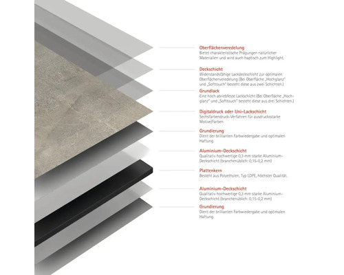 Schichtaufbau einer Platte mit Oberflächenveredelung, Deckschicht, Grundlack, Digitaldruck, Grundierung und Aluminium Deckschicht