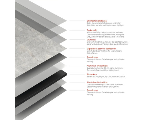 Schichtaufbau einer Platte mit Oberflächenveredelung, Deckschicht, Grundlack, Digitaldruck, Grundierung, Aluminium Deckschicht und Plattenkern