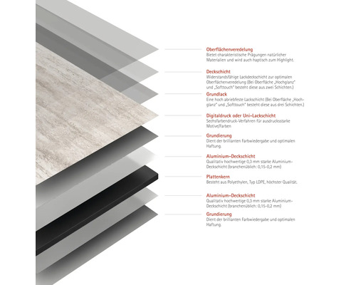 Aufbau einer Verbundplatte mit Oberflächenveredelung, Deckschicht, Grundlack, Digitaldruck oder Uni-Lackschicht, Grundierung, Aluminium Deckschicht und Plattenkern