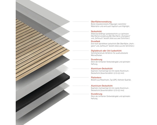 Schichtaufbau einer Wandverkleidung