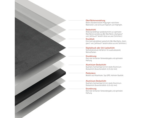 Grafische Darstellung der verschiedenen Schichten eines Werkstoffs, einschließlich Oberflächenveredelung, Deckschicht, Grundlack, Digitaldruck, Grundierung, Aluminium Deckschicht und Plattenkern.