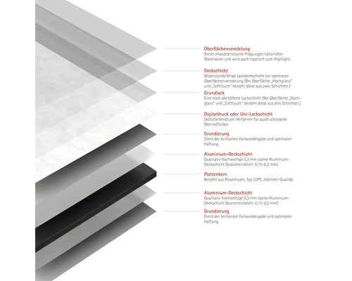 Schichtaufbau einer Platte mit Oberflächenveredelung, Deckschicht, Grundlack, Digitaldruck, Grundierung, Aluminium Deckschicht und Plattenkern.