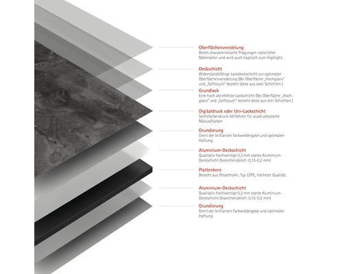 Darstellung des Schichtaufbaus einer Platte mit Oberflächenveredelung, Deckschicht, Grundlack, Digitaldruck oder Uni-Lackschicht, Grundierung, Aluminium-Deckschicht und Plattenkern.