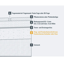 Schichtaufbau Pflasterarbeiten mit Erdreich, Frostschutzschicht, Trenn- und Drainagevlies, Bettungssand und Fugenmaterial