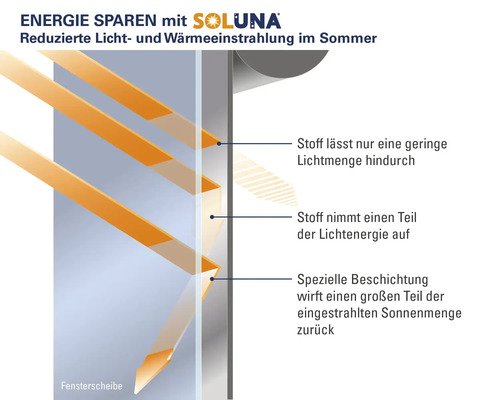Schema zur Reduzierung von Licht und Wärmeeinstrahlung durch eine Fensterscheibe mit Soluna
